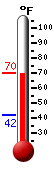 Currently: 66.5, Max: 66.6, Min: 42.2