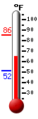 Currently: 66.6, Max: 85.6, Min: 51.7