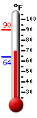 Currently: 67.1, Max: -148.0, Min: 212.0