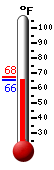 Currently: 67.6, Max: -148.0, Min: 212.0