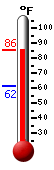 Currently: 67.7, Max: 74.0, Min: 66.9