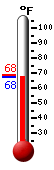 Currently: 67.8, Max: 68.3, Min: 67.8