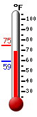 Currently: 68.3, Max: 72.7, Min: 49.8