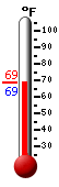 Currently: 68.7, Max: 86.0, Min: 62.7