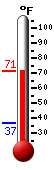 Currently: 68.9, Max: 68.9, Min: 37.0