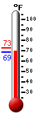 Currently: 69.3, Max: 73.0, Min: 68.9