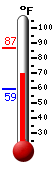 Currently: 70.4, Max: 86.6, Min: 59.1