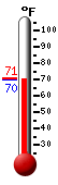 Currently: 70.7, Max: 89.0, Min: 70.7