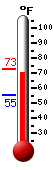 Currently: 71.3, Max: 72.7, Min: 55.2