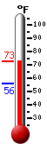 Currently: 71.9, Max: 71.9, Min: 56.2