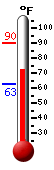 Currently: 73.0, Max: 90.4, Min: 62.7