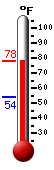 Currently: 74.2, Max: 74.2, Min: 54.0