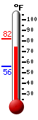 Currently: 76.0, Max: 81.9, Min: 55.8
