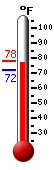 Currently: 76.1, Max: 76.5, Min: 72.1
