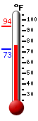 Currently: 78.1, Max: 94.2, Min: 72.7