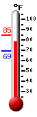 Currently: 78.7, Max: 84.7, Min: 69.4