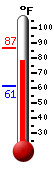 Currently: 83.1, Max: 86.9, Min: 61.3