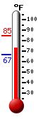 Currently: 84.4, Max: 84.7, Min: 66.9