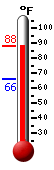 Currently: 86.1, Max: 86.1, Min: 65.7