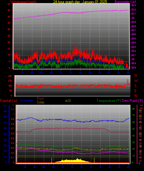 24 Hour Graph for Day 01