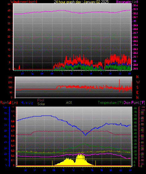24 Hour Graph for Day 02