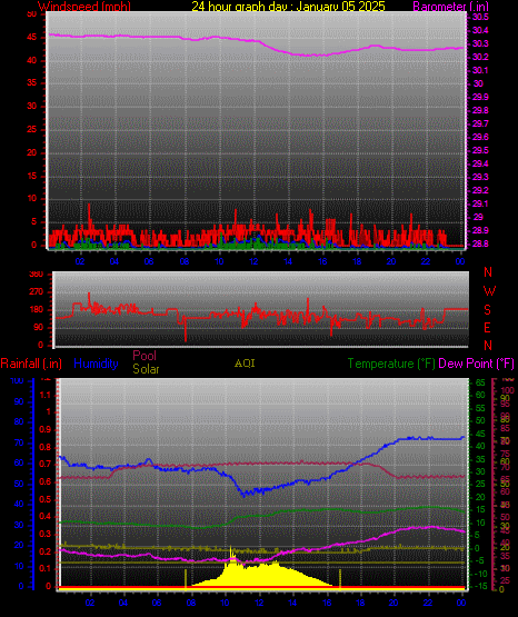 24 Hour Graph for Day 05