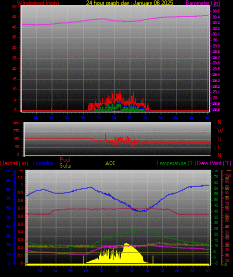 24 Hour Graph for Day 06