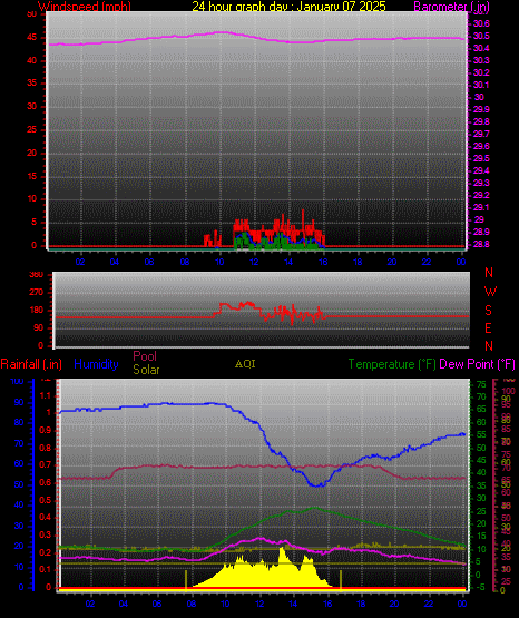 24 Hour Graph for Day 07