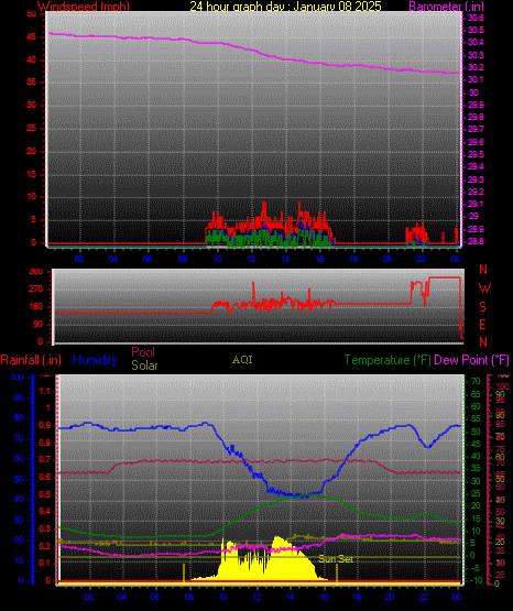 24 Hour Graph for Day 08
