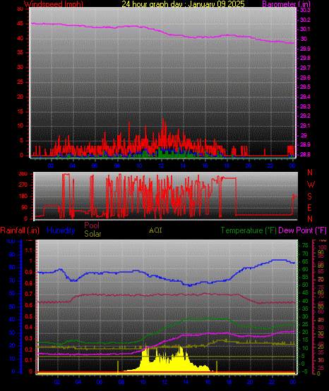 24 Hour Graph for Day 09