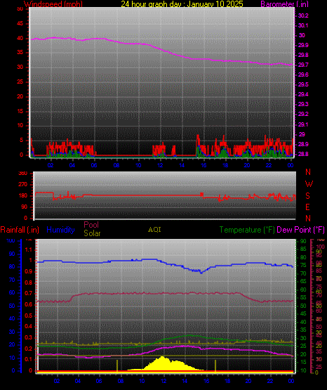 24 Hour Graph for Day 10