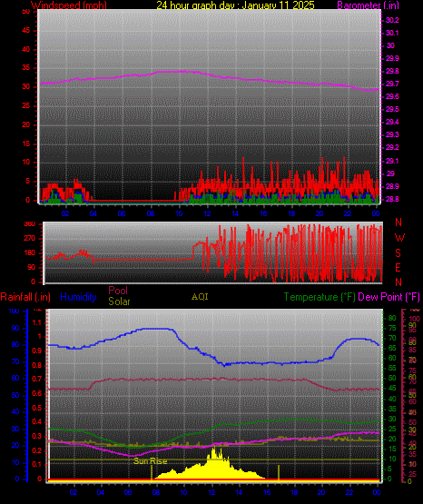 24 Hour Graph for Day 11