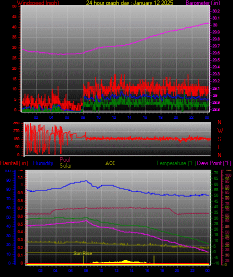 24 Hour Graph for Day 12