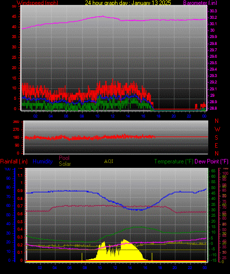 24 Hour Graph for Day 13