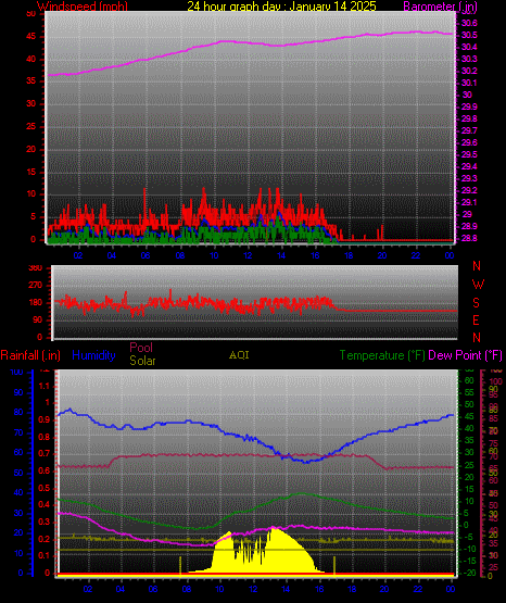 24 Hour Graph for Day 14