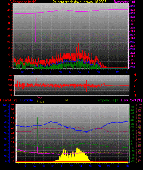 24 Hour Graph for Day 19