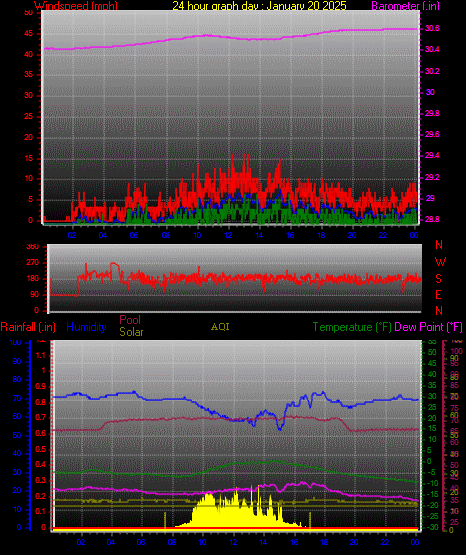24 Hour Graph for Day 20
