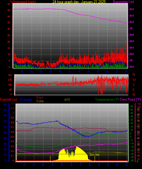 24 Hour Graph for Day 21