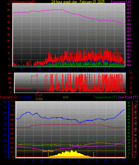 24 Hour Graph for Day 01