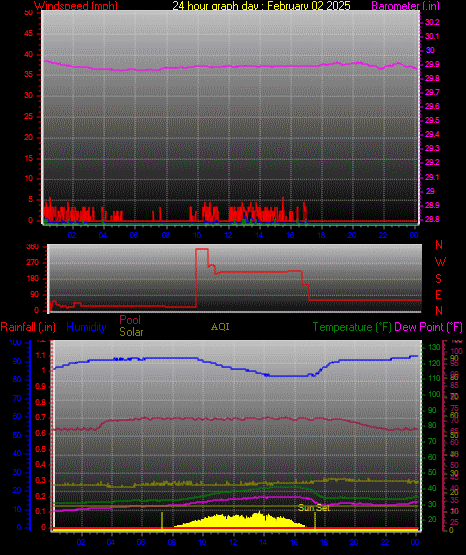 24 Hour Graph for Day 02