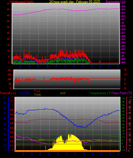24 Hour Graph for Day 09