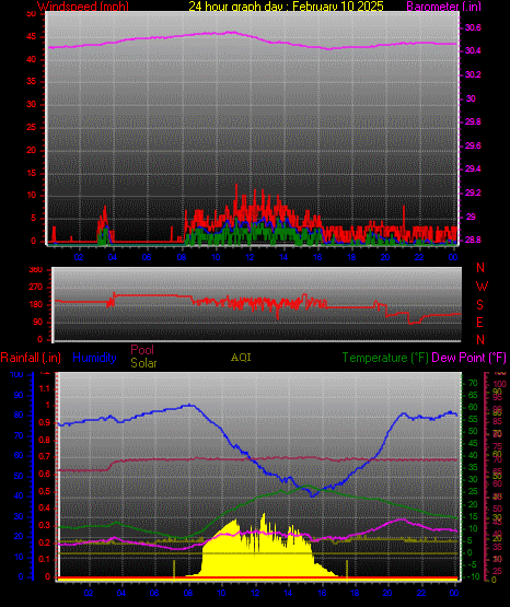 24 Hour Graph for Day 10