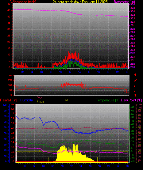 24 Hour Graph for Day 11