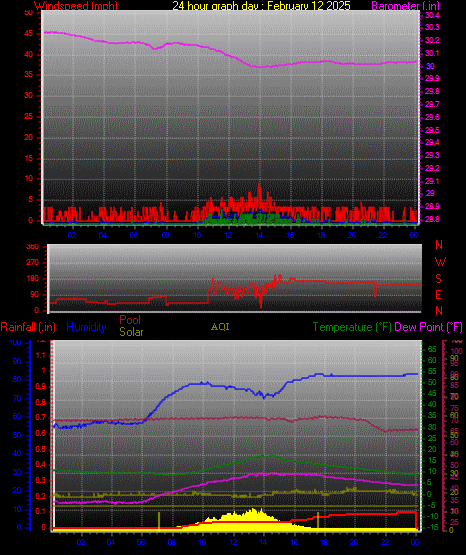 24 Hour Graph for Day 12