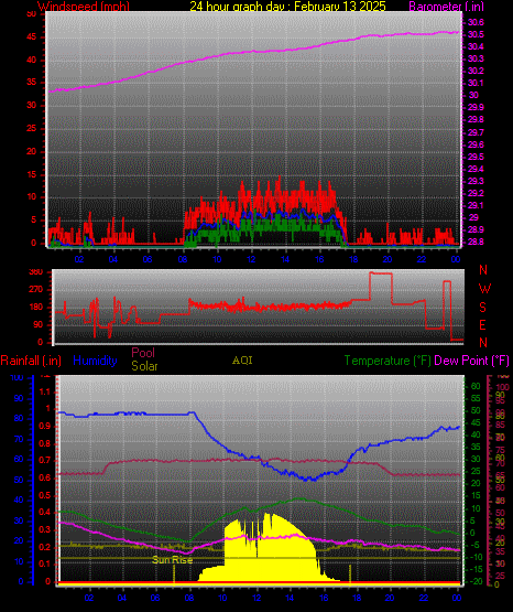 24 Hour Graph for Day 13