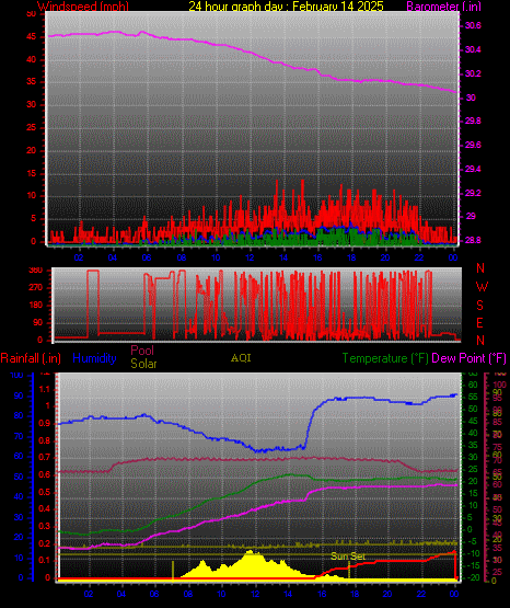 24 Hour Graph for Day 14