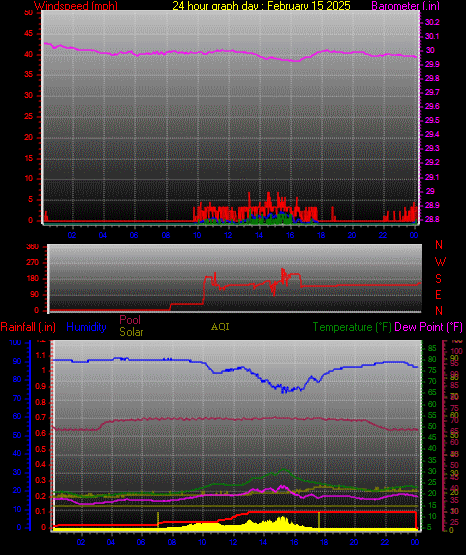 24 Hour Graph for Day 15