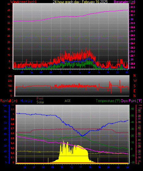24 Hour Graph for Day 16