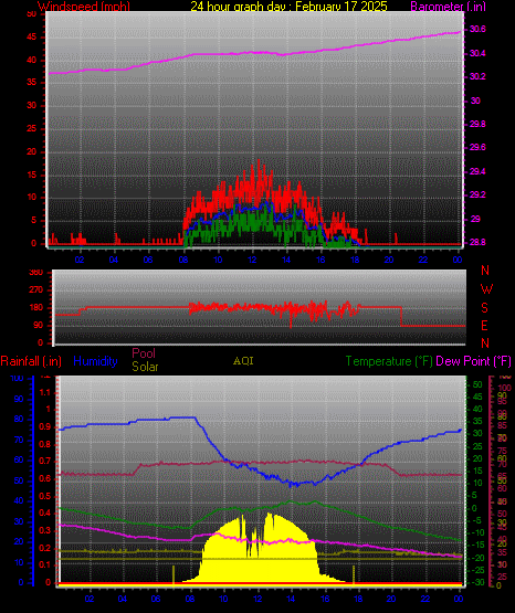 24 Hour Graph for Day 17