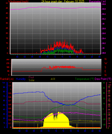 24 Hour Graph for Day 18